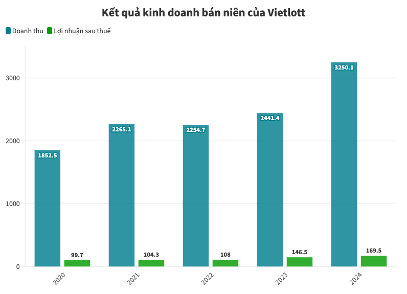 Liên tục “nổ” các giải thưởng hơn 300 tỷ đồng, 200 tỷ đồng, Vietlott ghi nhận doanh thu chưa từng có trong lịch sử