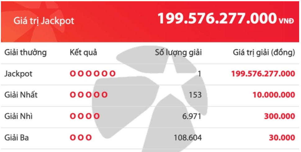 Tờ vé số Vietlott trúng gần 200 tỉ đồng bán ra ở đâu?